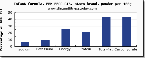 sodium and nutrition facts in infant formula per 100g
